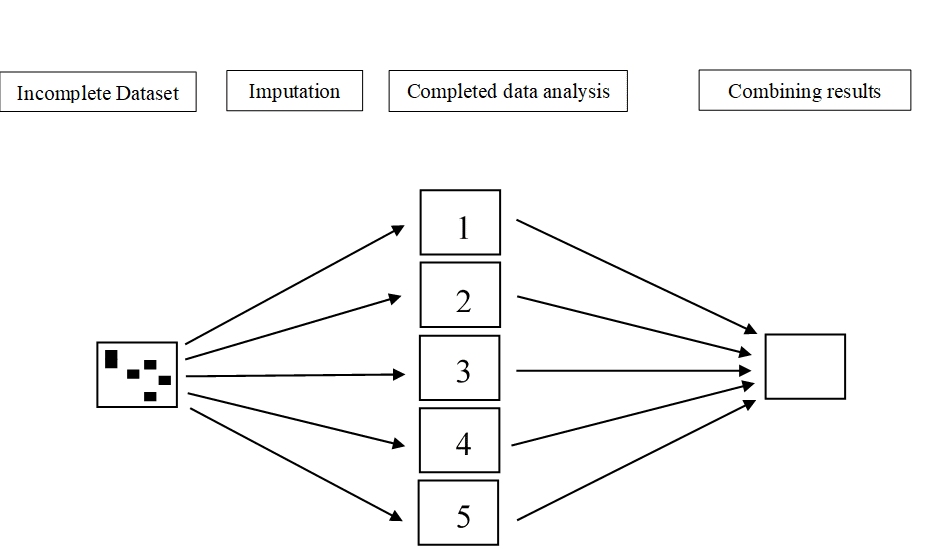 Stata Multiple Imputation By Chained Equation Mice Nari S