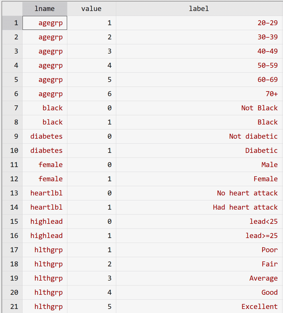 [Stata] Data cleaning 2 Labeling variables and values (label define