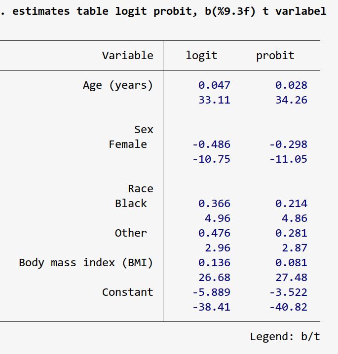 Stata Logistic Regression Model Fitting Diagnosis And Predicted